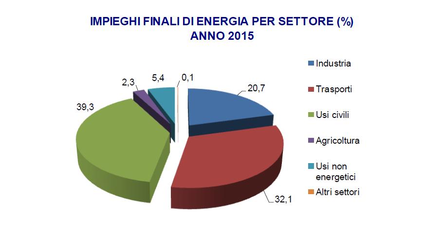 CASE: - Il mercato della sicurezza e della efficienza energetica I consumi energetici che possono essere fatti risalire al settore civile rappresentano in Italia, nel 2015, il 39,3% di quelli totali.