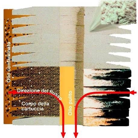 Gli inserti filtranti CJC TM sono composti da dischi porosi a base di cellulosa. La filtrazione avviene dall esterno verso l interno attraversando la sezione del disco.