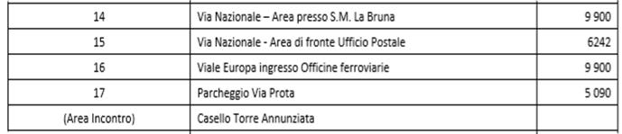 Ad ogni area di evacuazione è associata un area di attesa presso la quale la popolazione dovrà recarsi per essere trasferita.