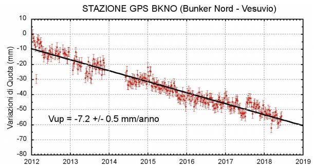 Deformazioni del suolo Serie temporale delle variazioni in quota della stazione GPS ( BKNO ) da gennaio 2012 a giugno 2018.