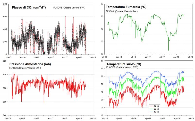 Geochimica La stazione geochimica (FLXOV6) installata sul bordo cratere misura: il flusso di CO 2 dal suolo, il gradiente di temperatura nel suolo, la temperatura della