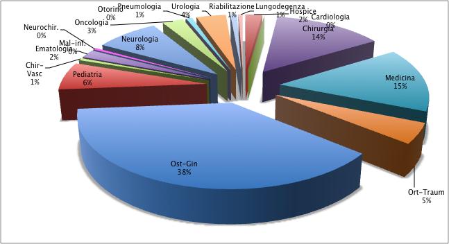 la distribuzione per UU.OO.