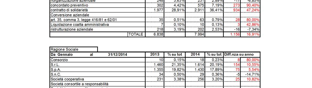 3,63% 0,41% 2,84% 0,00% Causali Cigs 2013 Gennaio Dicembre 4,42% 28,91% 0,00% 0,51% 0,10% crisi aziendale amm.ne straord senza prosecuzione es. impresa fallimento amm.ne straord con prosecuzione es.