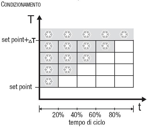 6.1.6 Tempo di ciclo per controllo riscaldamento Permette di impostare il valore del periodo entro il quale il dispositivo effettua la modulazione PWM.