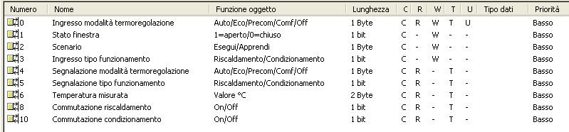 4.2 Oggetti di comunicazione Gli oggetti di comunicazione, la cui visibilità di alcuni è subordinata alle impostazioni delle voci presenti nel menù Generale, sono quelli riportati in fig. 4.2. Gli oggetti per le funzioni di segnalazione, temperatura misurata e commutazione sono già visibili anche se non inerenti ai parametri di questo menù.