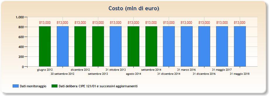 CORRIDOI TRASVERSALE E DORSALE APPENNINICA Nuovo