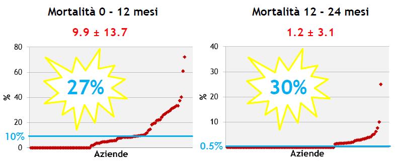 Esempio: Perché analizzare i dati di mortalità della rimonta?