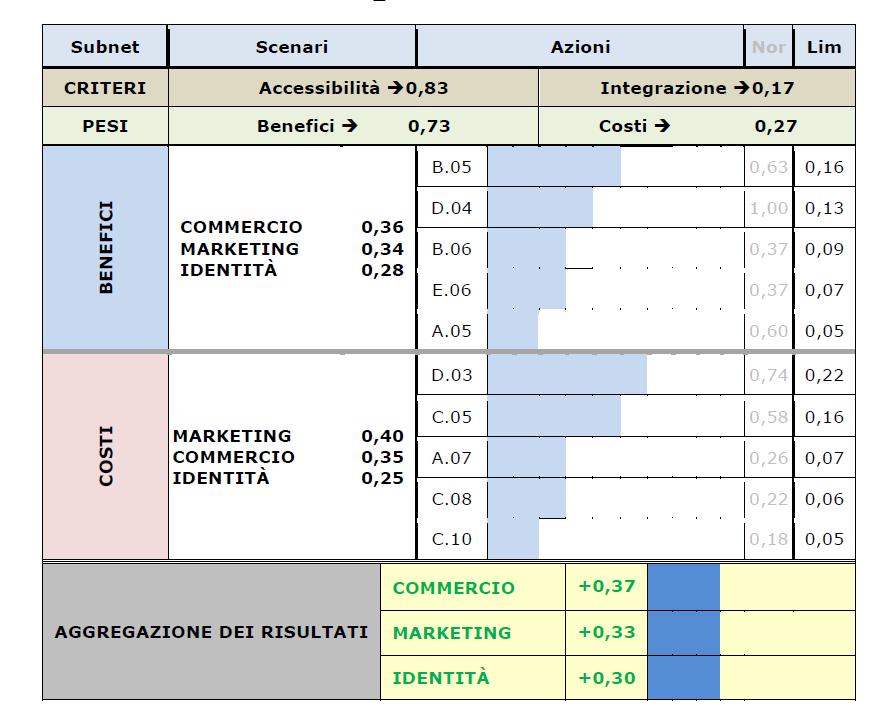 L ANALYTIC NETWORK PROCESS (ANP) nel processo di Vit Tabella di sintesi risultati ANP: TRENTO sottorete Benefici scenario 1 integrazione dell offerta commerciale.