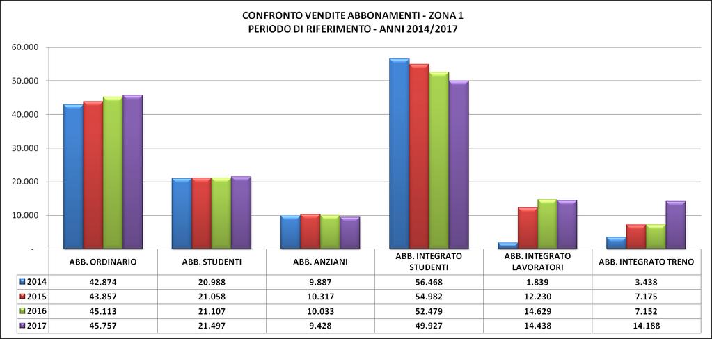 ABBONAMENTI VENDUTI NOTE: (*) di cui 7.