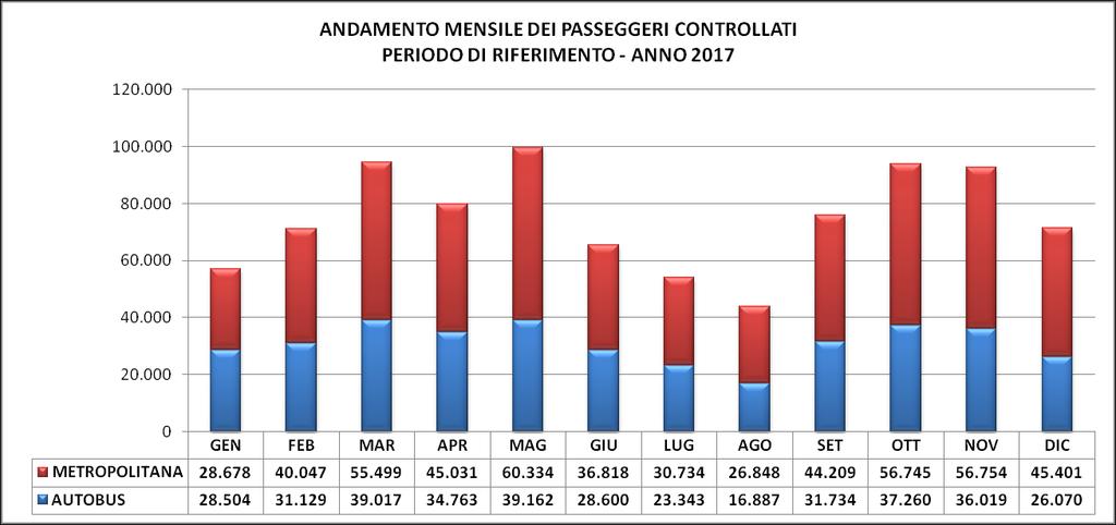 SANZIONI AUTOBUS METROPOLITANA AUTOBUS + METROPOLITANA 2013 2014 2015 2016 2017 2013 2014 2015 2016 2017 2013 2014 2015 2016 2017 PASSEGGERI CONTROLLATI 254.068 285.223 261.132 309.474 372.488 230.