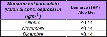 Tabella 13 - Mercurio sul PM 10 Concentrazioni medie mensili nel quarto trimestre 2012 Si osserva che, anche considerando la somma delle due forme di mercurio aerodisperso, i valori rilevati nell