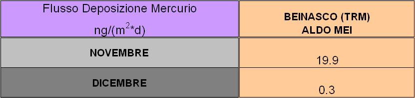 04/15); e ciò comporta che in alcuni casi, ad esempio l arsenico, il dato finale possa apparire leggermente superiore in un sito rispetto all altro pur essendo tutti sotto il limite di