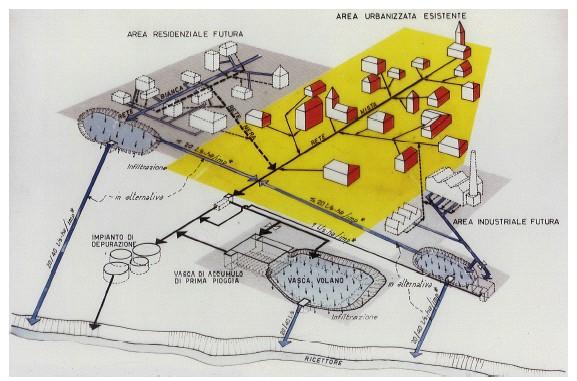 INVARIANZA Nei nuovi interventi, dovrebbe essere garantita: Invarianza della portata generata dall area di intervento I volumi di invaso mediamente da prevedere nel caso di nuove