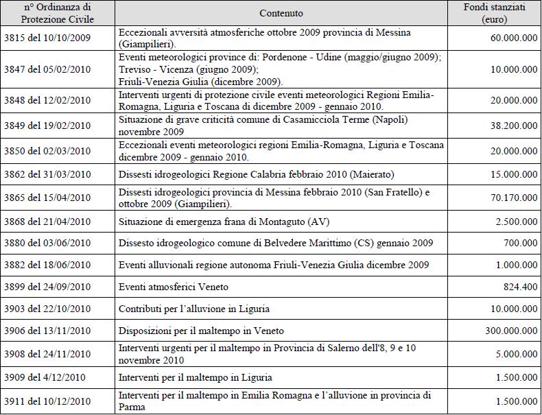 Fondi stanziati per le principali emergenze idrogeologiche in Italia -