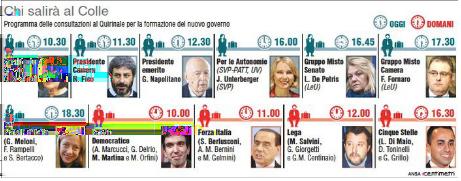 Nel pomeriggio si comincia con le consultazioni dei gruppi: alle 16 primo a varcare il portone, sarà la delegazione del gruppo Per le Autonomie (SVP-PATT, UV) ;attesi poco più tardi, alle 16,45, gli