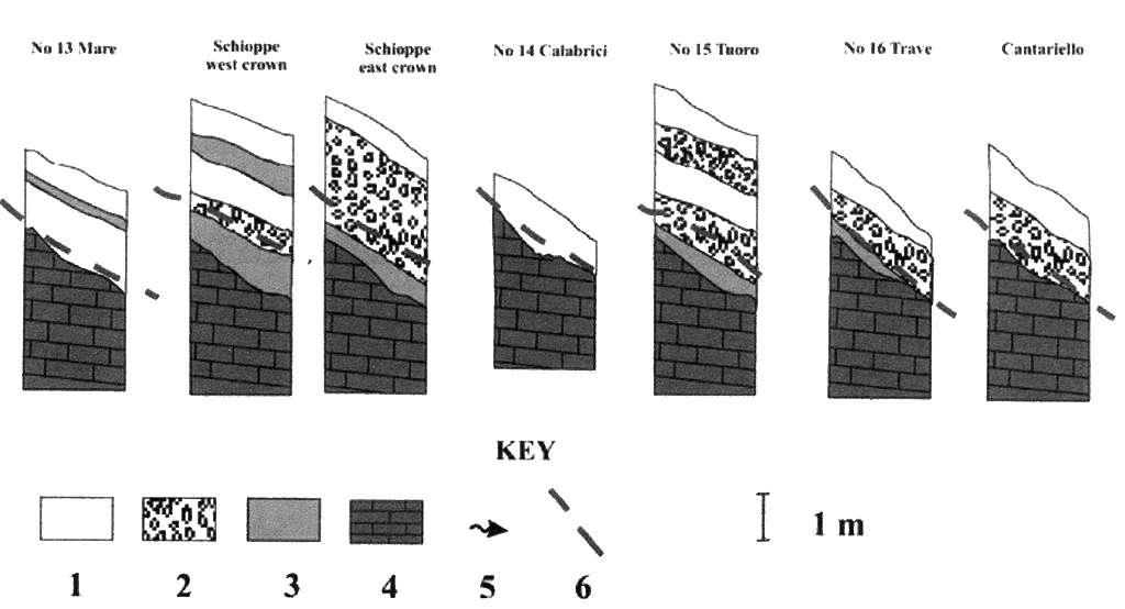 ..e ricostruzione delle colonne stratigrafiche con