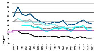 Evoluzione principali