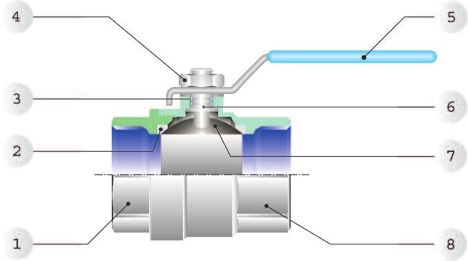 Valvole s Sfera / Ball Valves Le valvole a sfera a passaggio totale sono valvole di intercettazione del tipo ON-OFF, adatte a grandi portate.