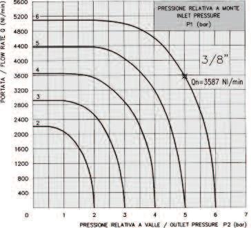 6400 FEMMINA-FEMMINA CARACTERISTIC CURVES OF FLOW FOR AIR PERTINENT TO TE BALL VALVES GILUX ART.