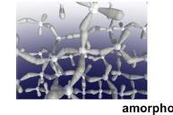 Struttura amorfa: organizzazione degli atomi o molecole tridimensionale DISORDINATA, tali materiali allo stato solido essi possiedono un ordine solamente a corto