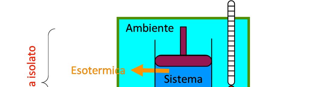 Calore In una reazione esotermicasi ha