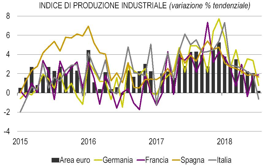 4 Tra i principali paesi dell Area euro solo in Italia si registra una contrazione della produzione industriale a luglio 2018.