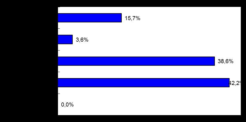 Frequenza e motivo dell accesso presso la Sede Categoria (Aziende) Categoria (Aziende) Nessuna E' la prima volta/una volta Da 2 a 5 volte Oltre 5 volte Datore di lavoro Consulente del lavoro