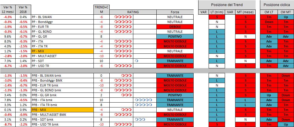 ECONOMIA E DATI MERCATI AZIONARI REDDITO FISSO VALUTE, ORO E MATERIE PRIME ANALISI E STRATEGIE PORTAFOGLI MODELLO Portafogli Modello I PM sono in una posizione di totale risk-off, a parte la