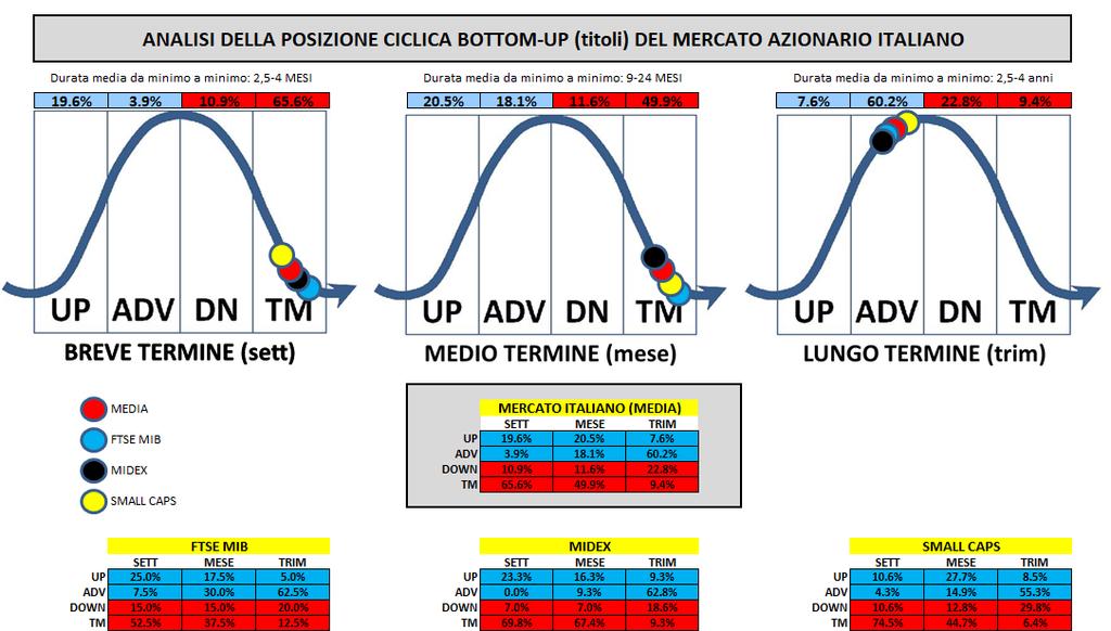 Mappa dei cicli - Italia Il mercato italiano, analizzato anche attraverso una logica Bottom-Up, quindi attraverso lo spaccato dei titoli, evidenzia un sostanziale allineamento al quadro ciclico degli