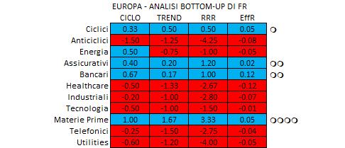 Viene confermata la forte concentrazione settoriale maturata nel mese di Febbraio che lega la residuale positività a tre temi: materie prime, banche/assicurazioni e consumi ciclici (=settore