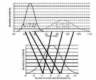 σ², in una funzione gaussiana standard f(z) con media 0