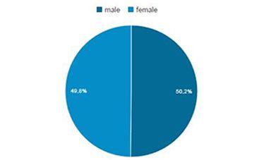 AUDIENCE Età e genere femmine maschi Il 41% del nostro audience è formato dalle due fasce demografiche 18-24 e 25-34, dato estremamente positivo dal momento
