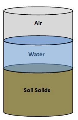 La capacità d aria E il volume occupato dai vuoti di maggiori dimensioni, nei quali l acqua non è trattenuta per capillarità quando il suolo è alla sua capacità di campo.