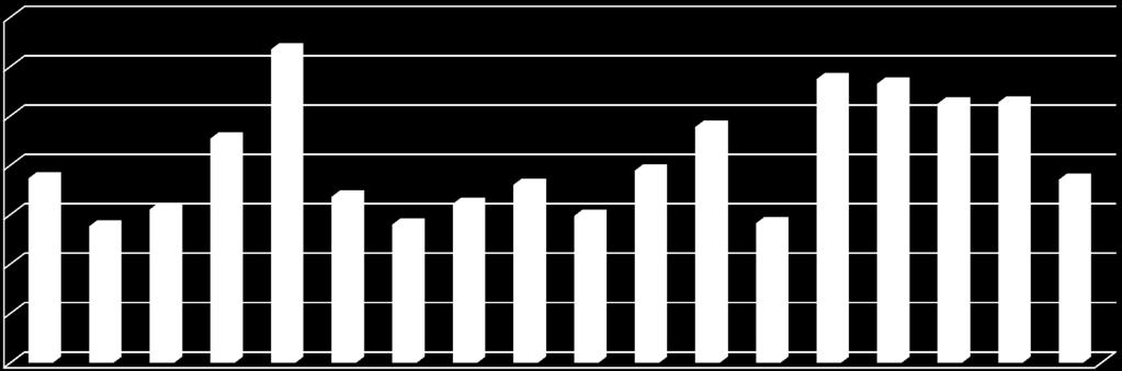 Frumento duro - resa (q/ha) anno 2016 fonte: elaborazione Laore su dati ISTAT /Laore 70,00 63,49 60,00 50,00 40,00