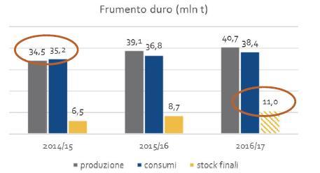 Bilancio mondiale frumento duro