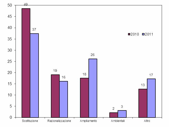 6 La destinazione della spesa Nel 2010, secondo le imprese interpellate, l obiettivo primario di spesa è la sostituzione di impianti obsoleti (49% della spesa), seguito dall ampliamento della