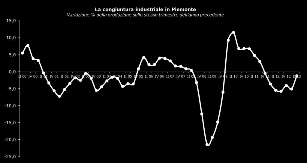 La produzione industriale in Piemonte II trimestre 2013: -1,2 Fonte: Unioncamere
