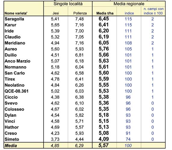Risultati Per quanto riguarda i risultati ottenuti, in tabella 3 sono riportati i dati produttivi delle 21 varietà presenti in prova nelle località di Pollenza e Jesi, mentre nelle tabelle 4 e 5