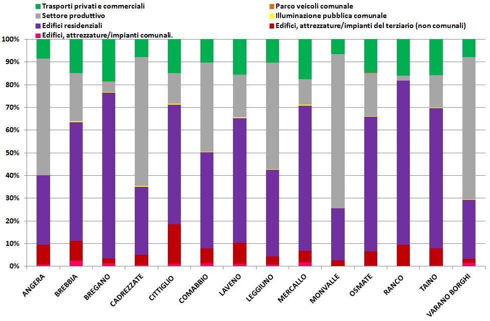 BEI: CONSUMI ENERGETICI (2005) CONSUMI per SETTORE Il settore più energivoro per la maggior parte (9/14) dei comuni analizzati è il settore residenziale, con