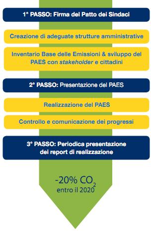 COSA COMPORTA IL PATTO dei SINDACI Documento programmatico in cui il Comune si assume l impegno di elaborare: Piano di Azione per l Energia Sostenibile (PAES) per raggiungere gli obiettivi della