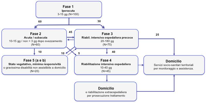 Percorsi possibili (integrati o meno da ulteriore riabilitazione extraospedaliera) vedi Figura 1 1 2 3 4 domicilio 1 3 4 domicilio 1 2 5 1 NOTA: 3 nelle domicilio fasi 2 e 3 1 2 3 domicilio 1 2 4