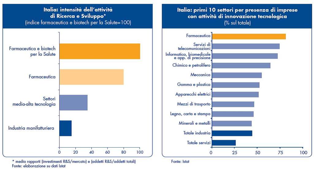 RICERCA E SVILUPPO La farmaceutica a livello mondiale è il primo settore per investimenti in ricerca e sviluppo: