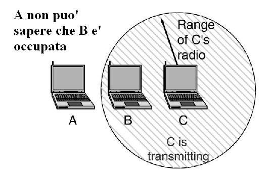 CSMA: stazione nascosta Come esempio consideriamo tre stazioni A, B e C tali che B sia a portata di A e di C, ma A e C non possano rilevare le rispettive trasmissioni Se C sta trasmettendo dati a B,