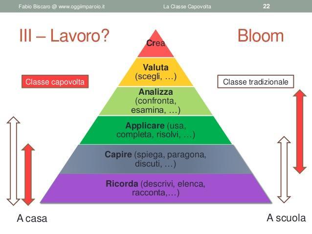 2. La tassonomia di Bloom Nel 1956 Bloom pubblica il 1 volume della tassonomia degli obiettivi educativi.