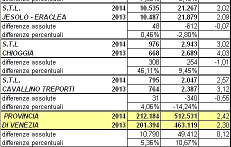 3. Andamento turistico complessivo della Provincia di Venezia per STL Periodo: gennaio-gennaio gennaio 2014/20132013 ARRIVI E PRESENZE gennaio anno 2014 PROVINCIA DI VENEZIA aumento degli ARRIVI con