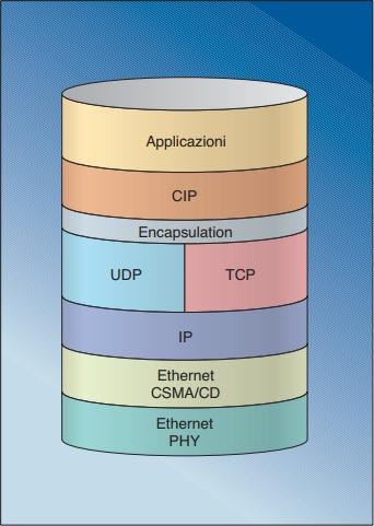 ESEMPIO ETHERNET IP Architettura di una parte dei protocolli impiegati da Ethernet/IP, un protocollo di incapsulamento interfaccia TCP e UDP con il Control and Information Protocol (CIP) utilizzato