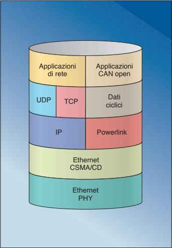 ESEMPIO POWERLINK Ethernet PowerLink,utilizza una topologia ad albero con dei tradizionali hub Fast Ethernet e sfrutta un architettura di tipo master-slave con interrogazione (polling) dei