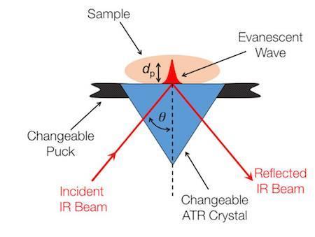 Attenuated Total Reflection (ATR) La spettroscopia infrarossa ATR si basa sul principio della riflessione totale.