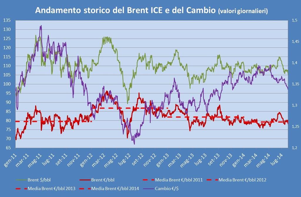 Pagina 2 LA BUSSOLA DELL ENERGIA E DEL GAS L ANDAMENTO STORICO DEL BRENT Dopo il rialzo di circa 3 /bbl del prezzo del brent registrato a Giugno, c è stato un calo