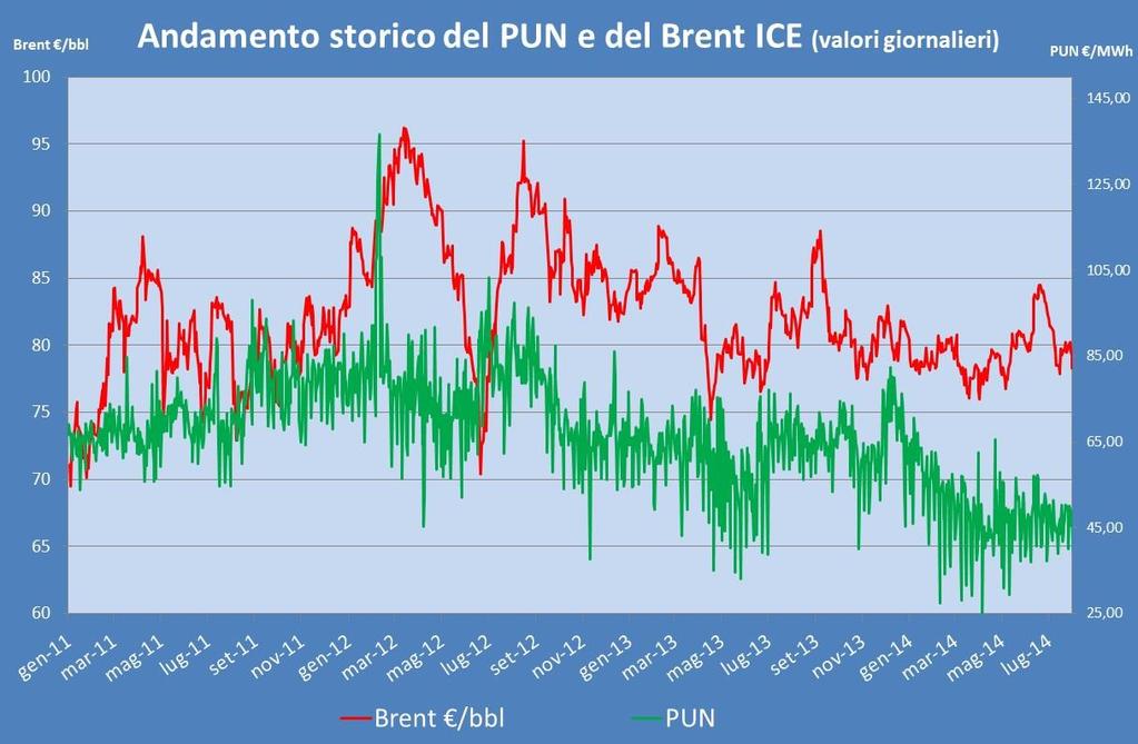 NUMERO 8 ANNO 2014 Pagina 3 Stabile l andamento dei prezzi nella borsa elettrica con una media mensile che si mantiene nella forchetta tra 46 e 47 /MWh Il PUN Stabile l andamento dei prezzi nella